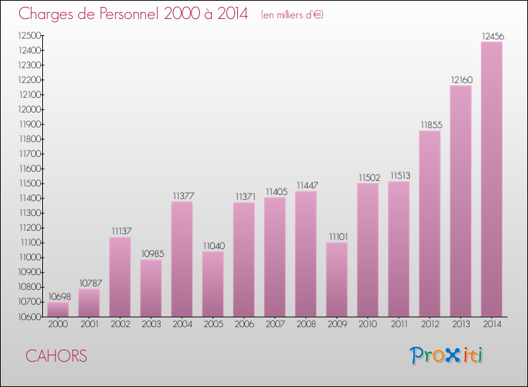 Evolution des dépenses de personnel pour CAHORS de 2000 à 2014