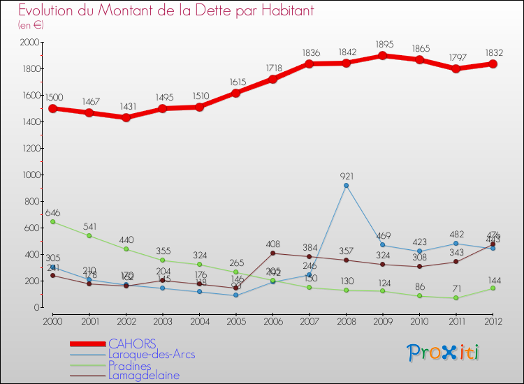 Evolution de la dette par habitant pour la commune de CAHORS et les communes proches de 2000 à 2012 Comparaison de la dette par habitant pour CAHORS et les communes voisines de 2000 à 2012