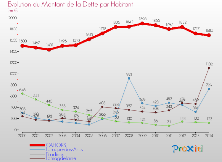 Evolution de la dette par habitant pour la commune de CAHORS et les communes proches de 2000 à 2014 Comparaison de la dette par habitant pour CAHORS et les communes voisines de 2000 à 2014
