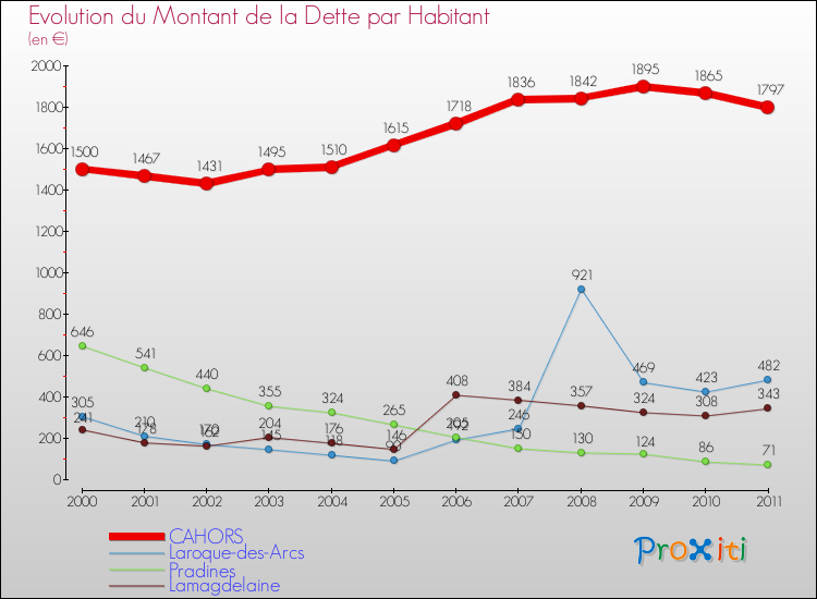 Evolution de la dette par habitant pour la commune de CAHORS et les communes proches Comparaison de la dette par habitant pour CAHORS et les communes voisines