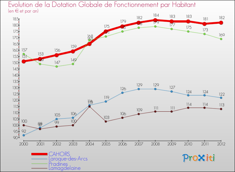 Evolution et montant de la dotation globale de fonctionnement par Habitant pour CAHORS et les communes proches Comparaison des dotations globales de fonctionnement par habitant pour CAHORS et les communes voisines