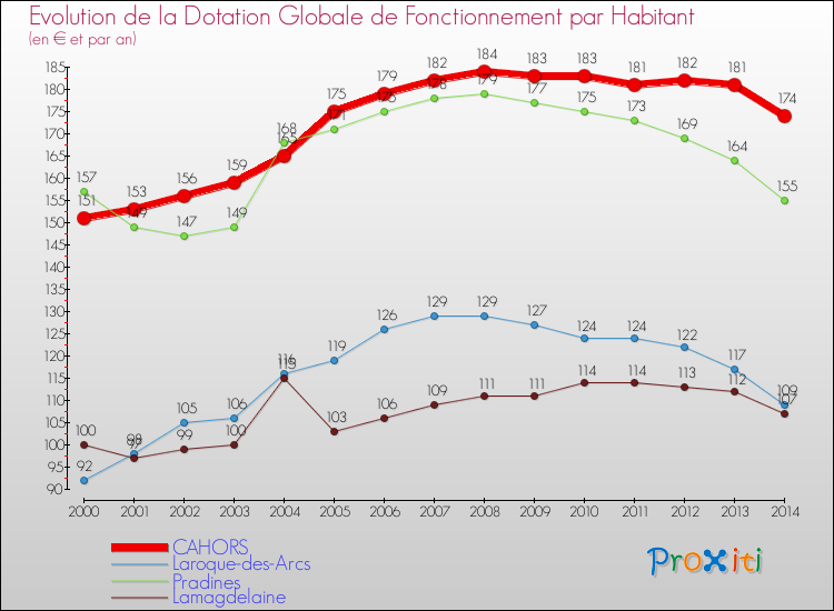 Evolution et montant de la dotation globale de fonctionnement par Habitant pour CAHORS et les communes proches de 2000 à 2014. Comparaison des dotations globales de fonctionnement par habitant pour CAHORS et les communes voisines de 2000 à 2014.