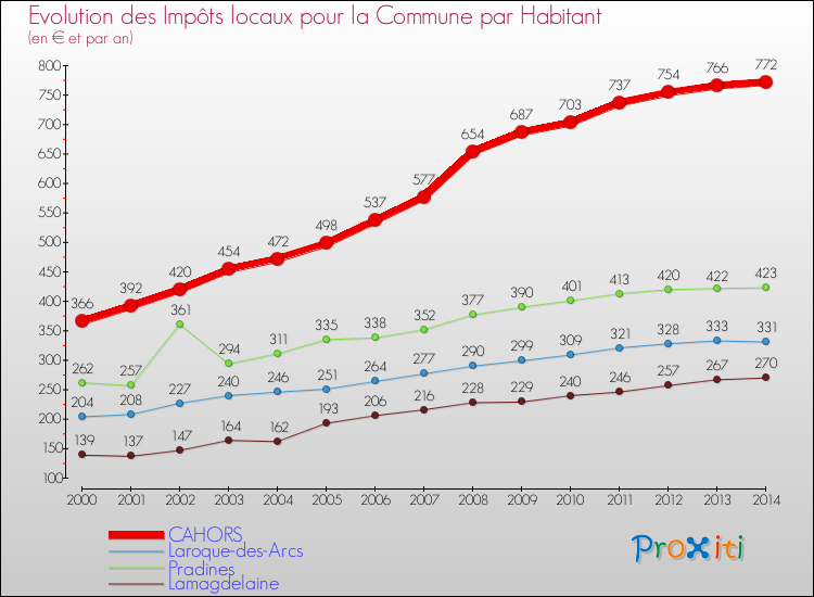 Comparaison des impôts locaux par habitant pour CAHORS et les communes voisines de 2000 à 2014