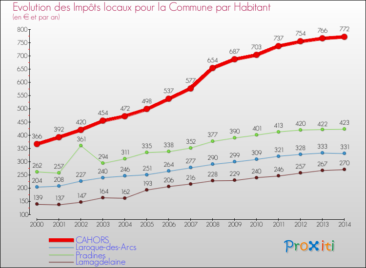 Evolution et montant des impôts locaux par Habitant pour CAHORS et les communes proches de 2000 à 2014 Comparaison des impôts locaux par habitant pour CAHORS et les communes voisines de 2000 à 2014