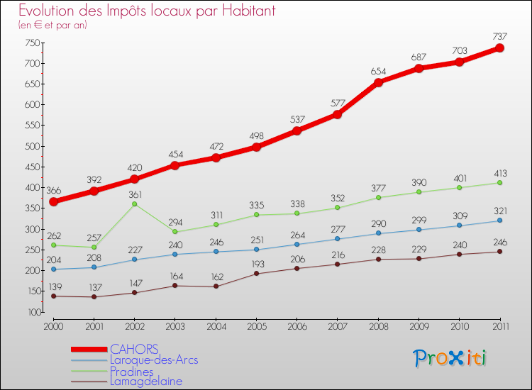 Evolution et montant des impôts locaux par Habitant pour CAHORS et les communes proches Comparaison des impôts locaux par habitant pour CAHORS et les communes voisines
