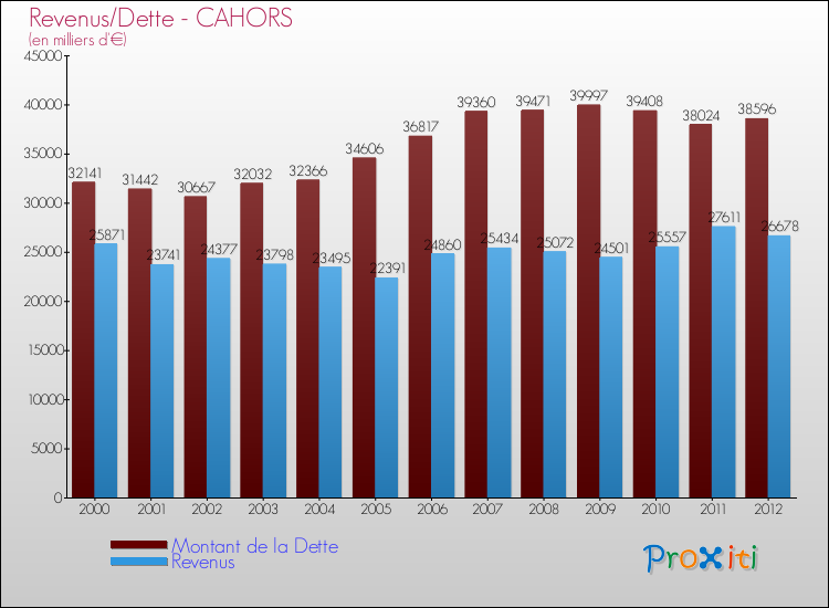 Evolution comparée de la dette et des revenus pour la commune de CAHORS de 2000 à 2012 Comparaison de la dette et des revenus pour CAHORS de 2000 à 2012