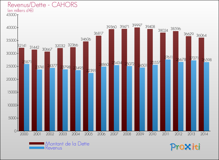 Comparaison de la dette et des revenus pour CAHORS de 2000 à 2014