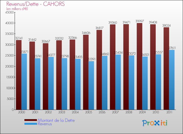 Evolution comparée de la dette et des revenus pour la commune de CAHORS de 2000 à 2011 Comparaison de la dette et des revenus pour CAHORS de 2000 à 2011