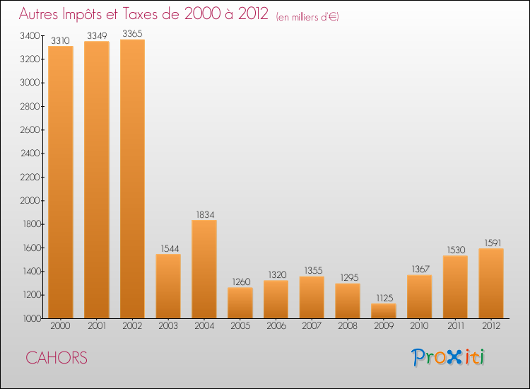 Evolution du montant des autres Impôts et Taxes pour CAHORS de 2000 à 2012