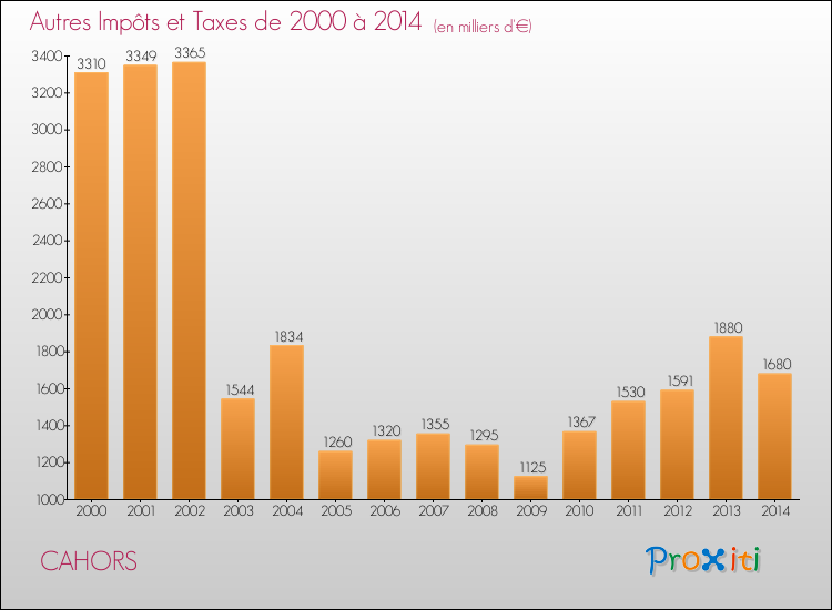 Evolution du montant des autres Impôts et Taxes pour CAHORS de 2000 à 2014