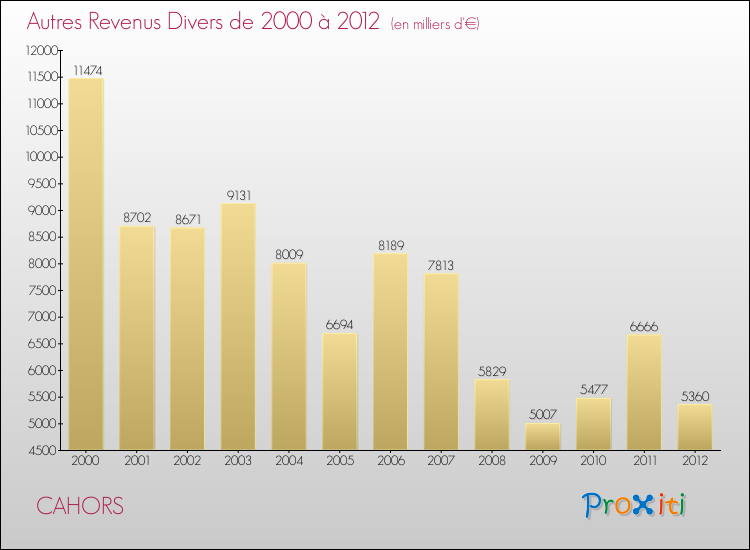 Evolution du montant des autres Revenus Divers pour CAHORS de 2000 à 2012