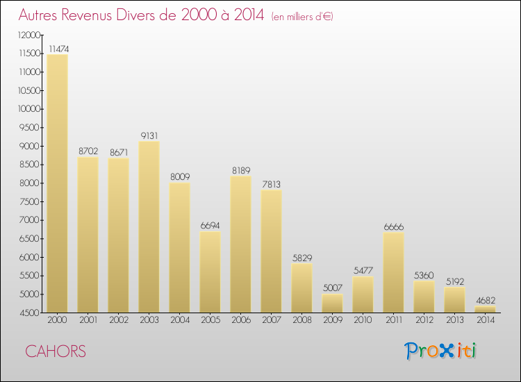 Evolution du montant des autres Revenus Divers pour CAHORS de 2000 à 2014
