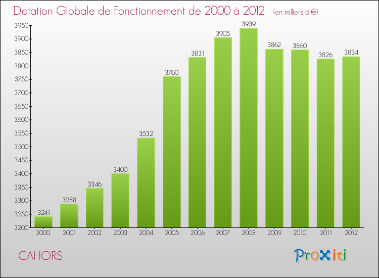 Evolution du montant de la Dotation Globale de Fonctionnement pour CAHORS de 2000 à 2012