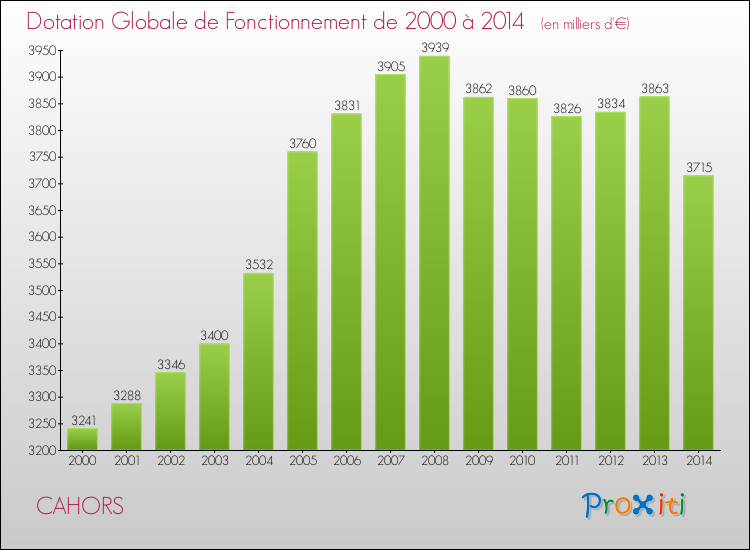 Evolution du montant de la Dotation Globale de Fonctionnement pour CAHORS de 2000 à 2014