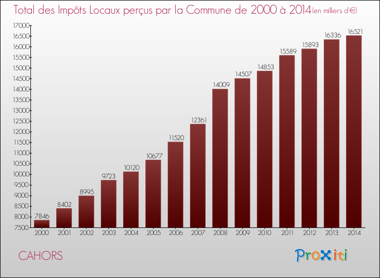 Evolution des Impôts Locaux pour CAHORS de 2000 à 2014