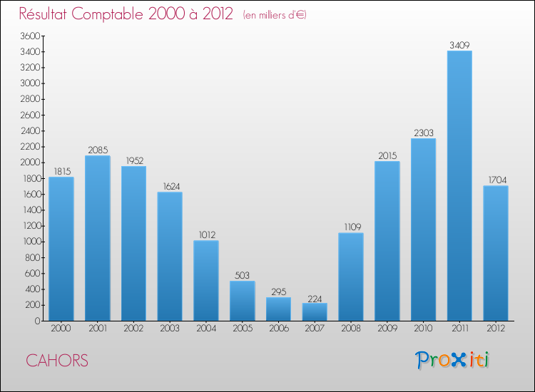 Evolution du résultat comptable pour la commune de CAHORS de 2000 à 2012 Evolution du résultat comptable pour CAHORS de 2000 à 2012