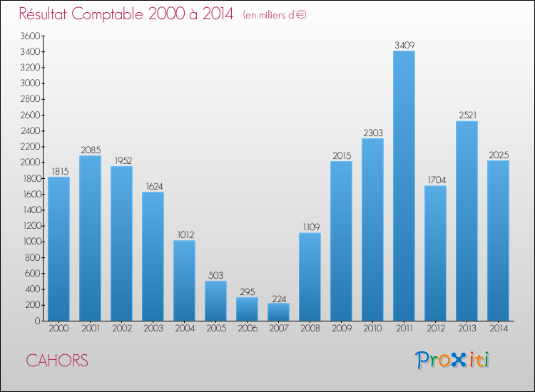 Evolution du résultat comptable pour CAHORS de 2000 à 2014