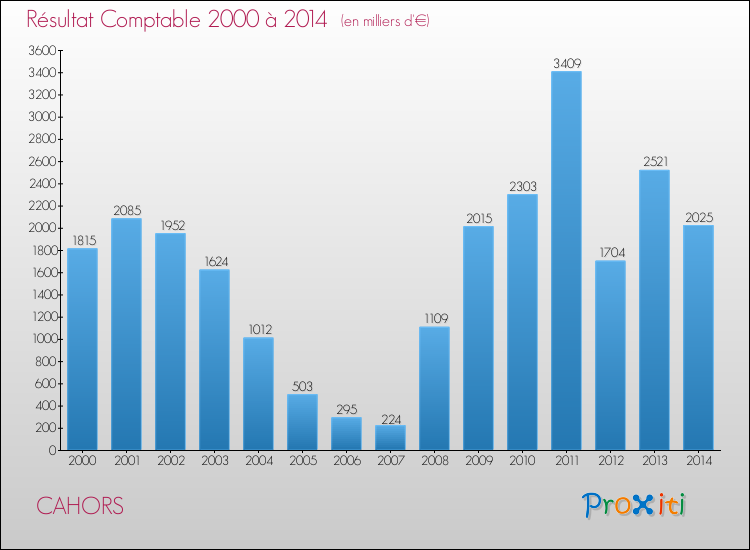 Evolution du résultat comptable pour la commune de CAHORS de 2000 à 2014 Evolution du résultat comptable pour CAHORS de 2000 à 2014
