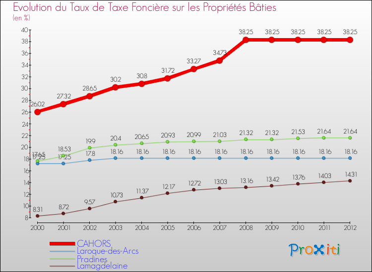 Evolution du taux de la taxe foncière sur le bati pour CAHORS et les communes proches de 2000 à 2012 Comparaison des taux de taxe foncière sur le bati pour CAHORS et les communes voisines de 2000 à 2012