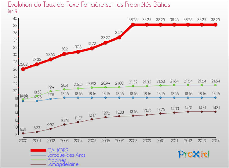 Evolution du taux de la taxe foncière sur le bati pour CAHORS et les communes proches de 2000 à 2014 Comparaison des taux de taxe foncière sur le bati pour CAHORS et les communes voisines de 2000 à 2014