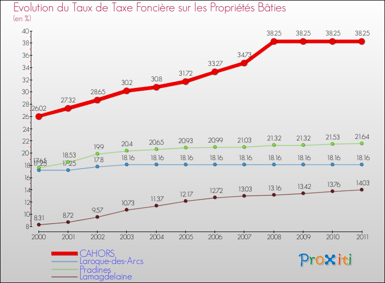 Evolution du taux de la taxe foncière sur le bati pour CAHORS et les communes proches Comparaison des taux de taxe foncière sur le bati pour CAHORS et les communes voisines