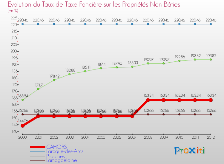 Comparaison des taux de la taxe foncière sur les immeubles et terrains non batis pour CAHORS et les communes voisines de 2000 à 2012