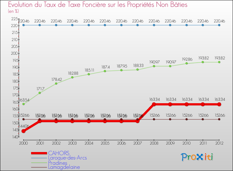 Evolution du taux de la taxe foncière sur les immeubles et terrains non batis pour CAHORS et les communes proches de 2000 à 2012 Comparaison des taux de la taxe foncière sur les immeubles et terrains non batis pour CAHORS et les communes voisines de 2000 à 2012