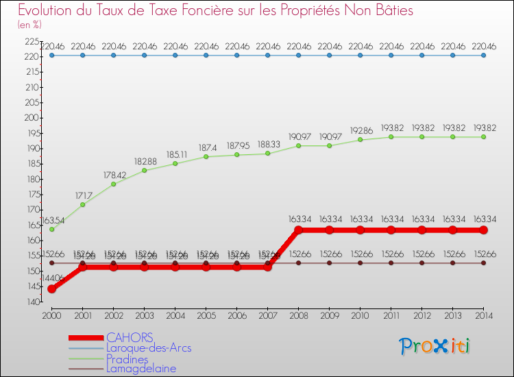 Evolution du taux de la taxe foncière sur les immeubles et terrains non batis pour CAHORS et les communes proches de 2000 à 2014 Comparaison des taux de la taxe foncière sur les immeubles et terrains non batis pour CAHORS et les communes voisines de 2000 à 2014