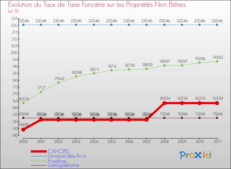 Evolution du taux de la taxe foncière sur les immeubles et terrains non batis pour CAHORS et les communes proches Comparaison des taux de la taxe foncière sur les immeubles et terrains non batis pour CAHORS et les communes voisines