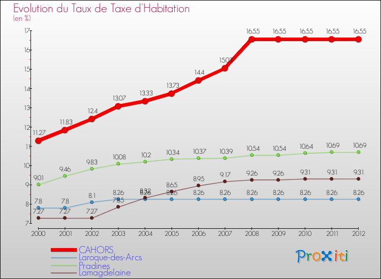 Evolution du taux de la taxe d'habitation pour CAHORS et les communes proches Comparaison des taux de la taxe d'habitation pour CAHORS et les communes voisines