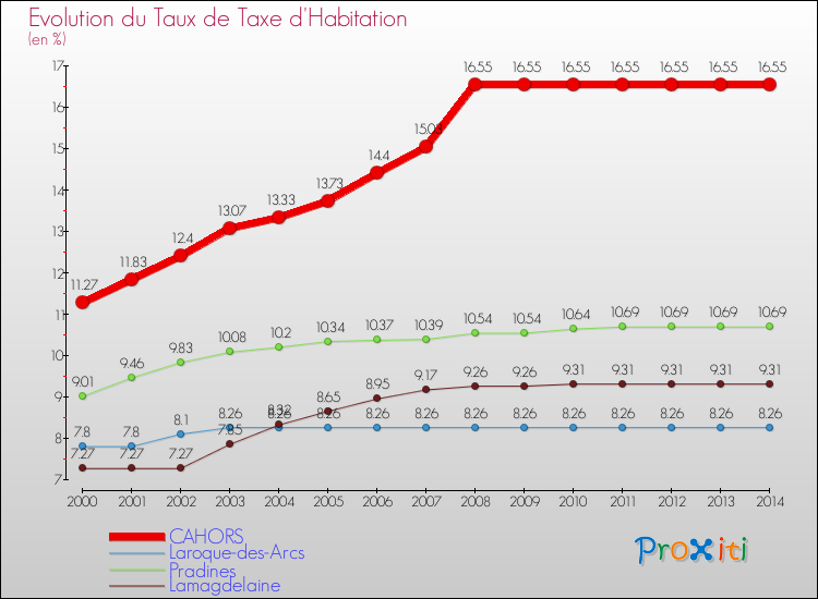 Evolution du taux de la taxe d'habitation pour CAHORS et les communes proches de 2000 à 2014 Comparaison des taux de la taxe d'habitation pour CAHORS et les communes voisines de 2000 à 2014