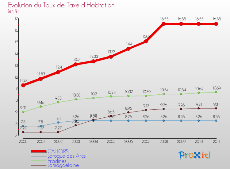 Evolution du taux de la taxe d'habitation pour CAHORS et les communes proches Comparaison des taux de la taxe d'habitation pour CAHORS et les communes voisines