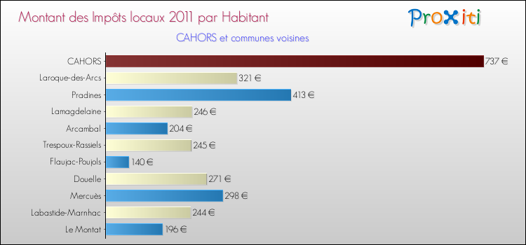 Montant des impôts locaux par Habitant pour CAHORS et les communes proches Comparaison des impôts locaux par habitant pour CAHORS et les communes voisines