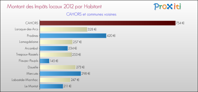 Comparaison des impôts locaux par habitant pour CAHORS et les communes voisines