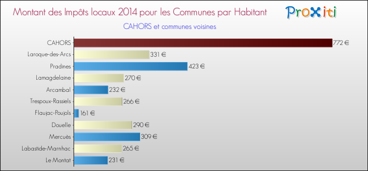 Comparaison des impôts locaux par habitant pour CAHORS et les communes voisines en 2014