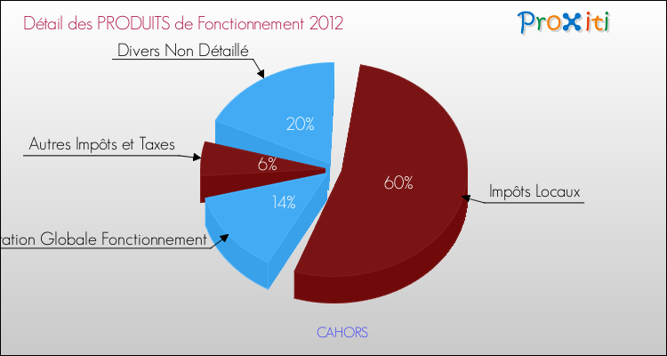 Budget de Fonctionnement 2012 pour la commune de CAHORS