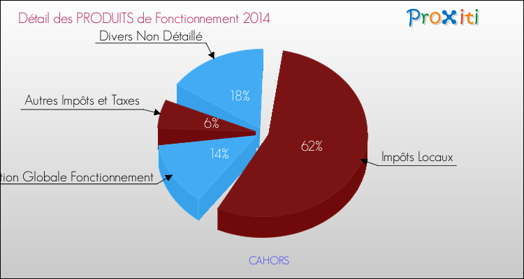 Budget de Fonctionnement 2014 pour la commune de CAHORS