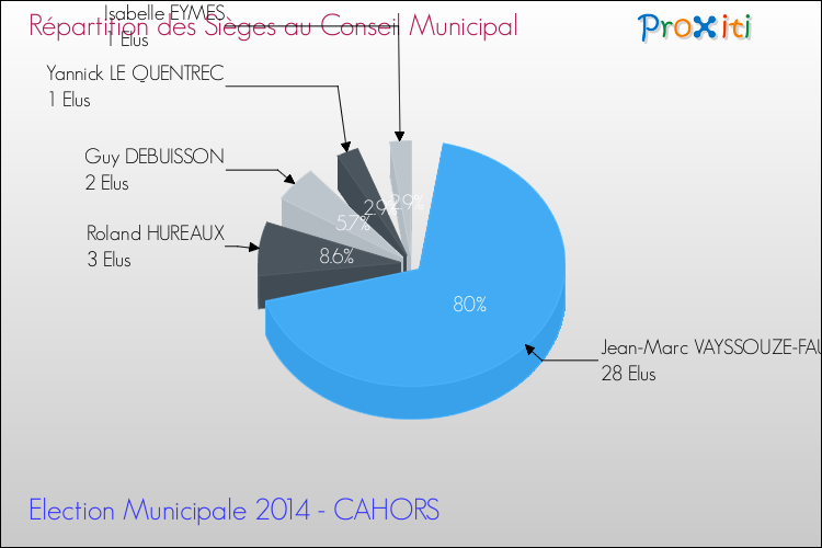 Elections Municipales 2014 - Répartition des élus au conseil municipal entre les listes à l'issue du 1er Tour pour la commune de CAHORS