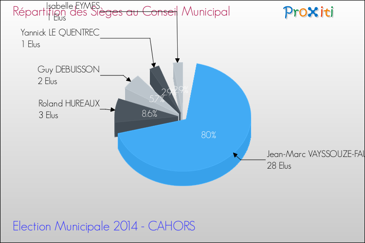 Répartition des élus au conseil municipal entre les listes à l'issue du 1er Tour des Elections Municipales 2014 de la commune de CAHORS Elections Municipales 2014 - Répartition des élus au conseil municipal entre les listes à l'issue du 1er Tour pour la commune de CAHORS