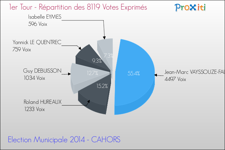 Répartition des votes exprimés au 1er Tour des Elections Municipales 2014 de la commune de CAHORS Elections Municipales 2014 - Répartition des votes exprimés au 1er Tour pour la commune de CAHORS