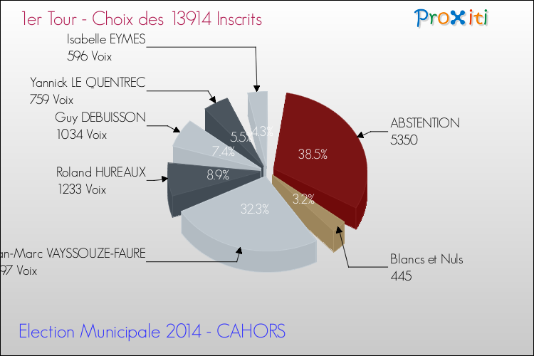 Résultats par rapport aux inscrits au 1er Tour des Elections Municipales 2014 de la commune de CAHORS Elections Municipales 2014 - Résultats par rapport aux inscrits au 1er Tour pour la commune de CAHORS