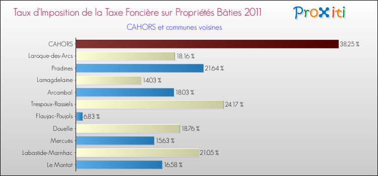 Taux d'imposition de la taxe foncière sur le bati 2011 pour CAHORS et les communes proches Comparaison des taux d'imposition de la taxe foncière sur le bati 2011 pour CAHORS et les communes voisines