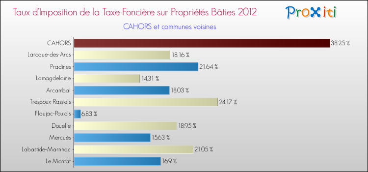 Comparaison des taux d'imposition de la taxe foncière sur le bati 2012 pour CAHORS et les communes voisines