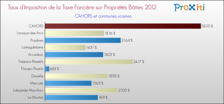 Taux d'imposition de la taxe foncière sur le bati 2012 pour CAHORS et les communes proches Comparaison des taux d'imposition de la taxe foncière sur le bati 2012 pour CAHORS et les communes voisines