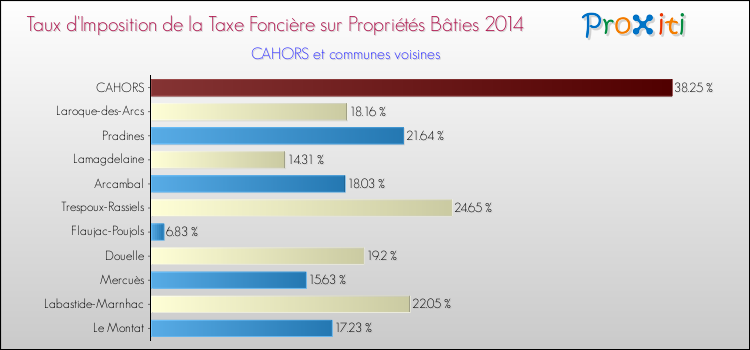 Comparaison des taux d'imposition de la taxe foncière sur le bati 2014 pour CAHORS et les communes voisines