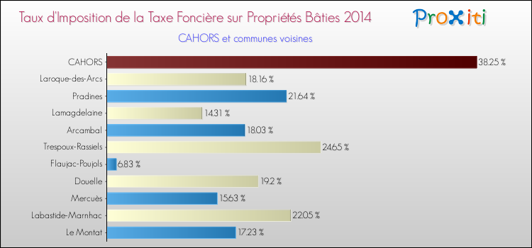 Taux d'imposition de la taxe foncière sur le bati 2014 pour CAHORS et les communes proches Comparaison des taux d'imposition de la taxe foncière sur le bati 2014 pour CAHORS et les communes voisines