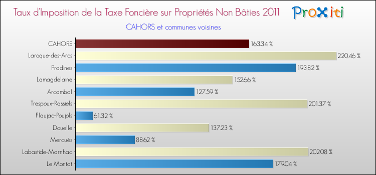 Taux d'imposition de la taxe foncière sur les immeubles et terrains non batis 2011 pour CAHORS et les communes proches Comparaison des taux d'imposition de la taxe foncière sur les immeubles et terrains non batis 2011 pour CAHORS et les communes voisines