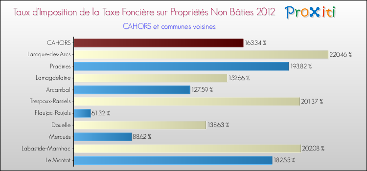 Comparaison des taux d'imposition de la taxe foncière sur les immeubles et terrains non batis 2012 pour CAHORS et les communes voisines