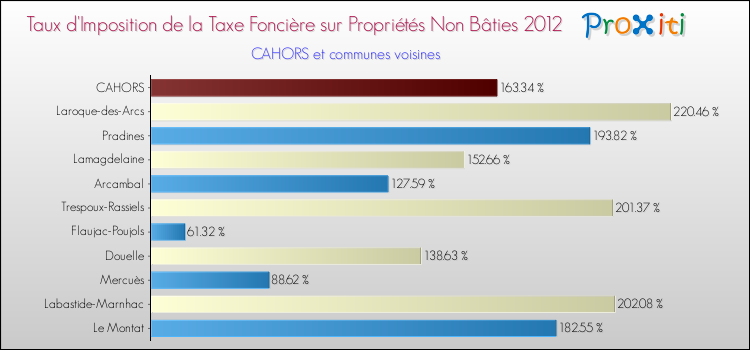 Taux d'imposition de la taxe foncière sur les immeubles et terrains non batis 2012 pour CAHORS et les communes proches Comparaison des taux d'imposition de la taxe foncière sur les immeubles et terrains non batis 2012 pour CAHORS et les communes voisines