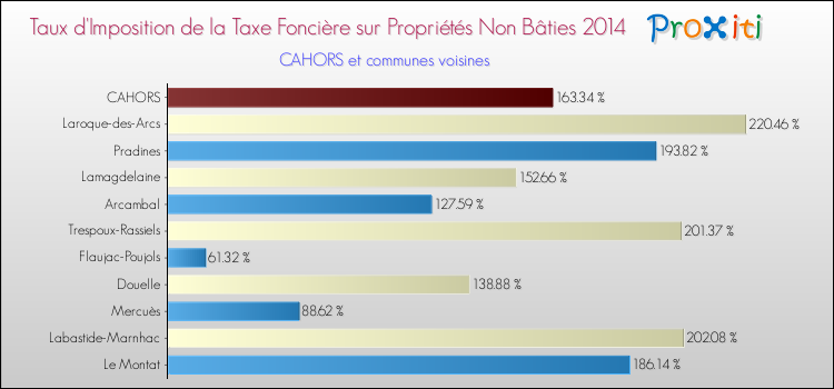 Comparaison des taux d'imposition de la taxe foncière sur les immeubles et terrains non batis 2014 pour CAHORS et les communes voisines